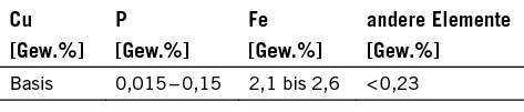 Tabelle 2: Chemische Zusammensetzung für den Kupferwerkstoff CuFe2P nach 
DIN EN 12 449

