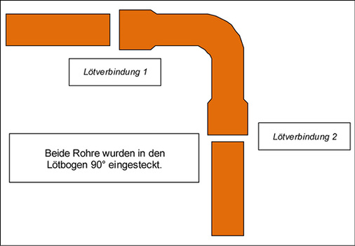Bild 3: Skizze der Fügeverbindung Rohr / Lötbogen / Rohr

