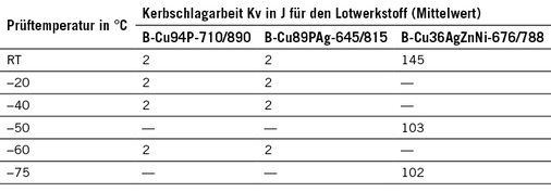 Tabelle 4: Ergebnisse von Kerbschlagbiegeversuchen an verschiedenen 
CuP-Lotwerkstoffen im Vergleich zu einem CuAg-Lot

