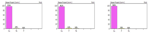 Bild 13: Ergebnisse der EDX-Messungen für die Elemente Cu, P und Fe (links: 
GW, Mitte: DZ, rechts: Lot)

