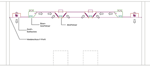 Bild 2: Schnitt durch eine Induktions-Lüftungsdecke

