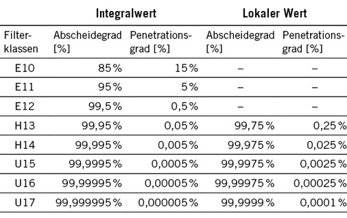 Klassen für Schwebstofffilter – nach DIN EN 1822:2011

