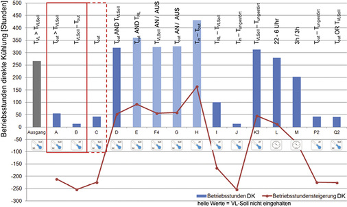 Bild 2: Steigerung der Betriebsstunden im direkten Kühlbetrieb

