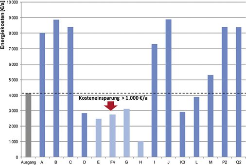 Bild 3: Energiekostenverteilung der unterschiedlichen Regelstrategien

