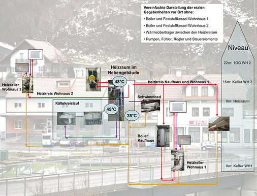 
Vereinfachtes Schema des gesamten Wärmekreislaufs, dargestellt anhand der 
realen Gegebenheiten vor Ort.

 - © Grafik: Baunach

