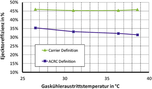 Bild 7: Gemessener Ejektor-Wirkungsgrad bei typischen 
Supermarkt-Betriebsbedingungen

