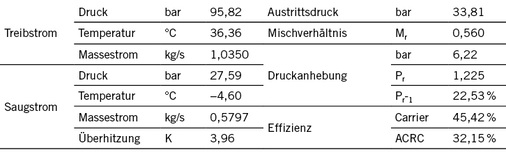 Tabelle 1: Beispielhafte Ejektor-Testbedingung für 36 °C 
Umgebungstemperatur

