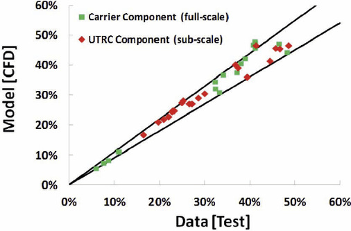 Bild 8: Ejektoreffizienz nach Carrier: Vergleich zwischen CFD-Modell und 
Messdaten

