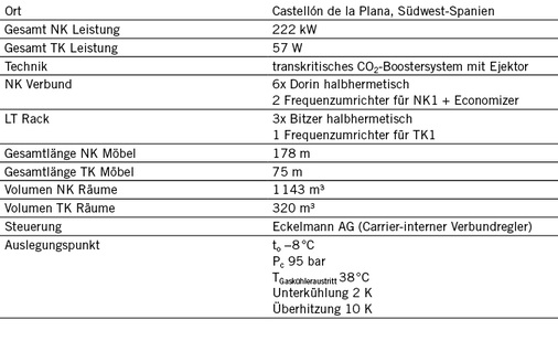 Tabelle 2: Ejektor-Feldtest im Supermarkt: Daten

