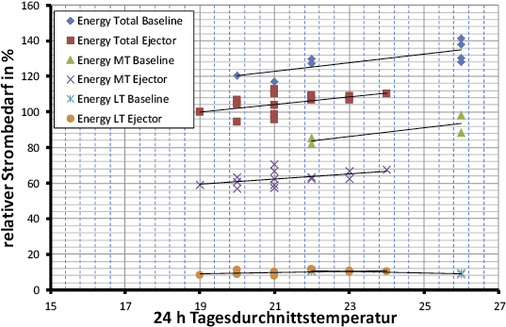 Bild 10: Stromverbrauch des Feldtest-Supermarkts für den Standard- und den 
Ejektor-Modus

