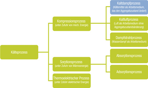 Bild 1: Einordnung Kälteprozesse (vgl. Albers S. 2140)


