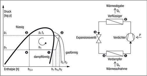 Bild 2: Log p, h & Kälteschema

