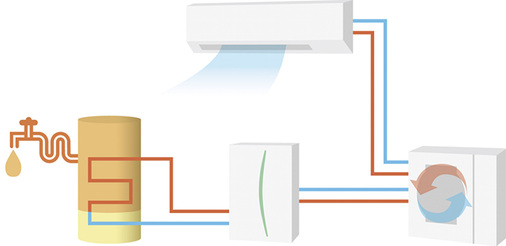 Bild 4: Heizen & kühlen mit Mr. Slim+ (inkl. Wärmerückgewinnung)

