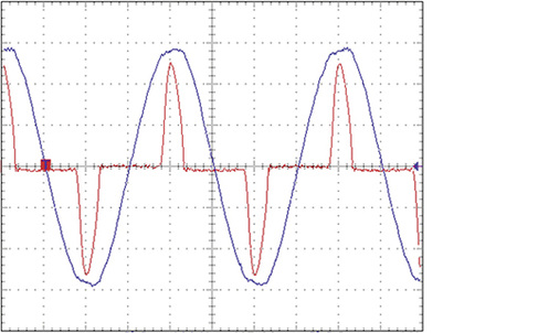 Bild 2: Ohne Leistungsfaktorkorrektur (pulsförmiger Stromverlauf in Rot): 
Leistungsfaktor  = 0,53. Ergebnis: Die Spitzen“ verzerren das Netz. In 
Blau ist der Spannungsverlauf dargestellt.

