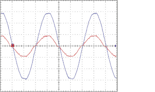 Bild 3: Mit Leistungsfaktorkorrektur (sinusförmiger Stromverlauf in Rot): 
Leistungsfaktor  = 0,99: Im Idealfall hat der geregelte Strom die gleiche 
Phasewie die Netzspannung. In Blau ist der Spannungsverlauf dargestellt.

