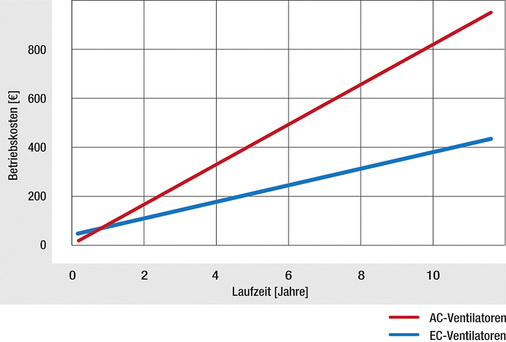 Bild 4: Durch den niedrigen Energieverbrauch hat sich die Investition in 
GreenTech EC-Technik bereits nach weniger als zwei Jahren amortisiert. Der 
wartungsfreie Betrieb und die lange Lebensdauer senken die Lebenszykluskosten 
noch weiter.

