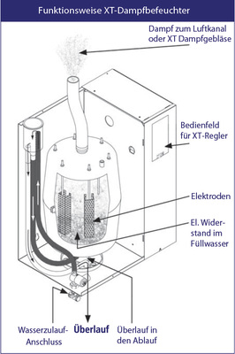 Funktionsweise des Dampfbefeuchters XT

