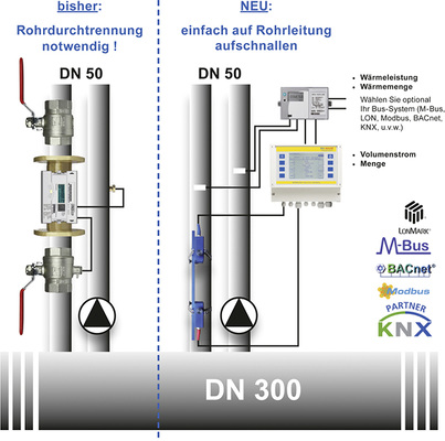 Die Clamp-On-Ultraschallzähler können für Rohrleitungsgrößen von DN 10 
bis DN 6000 eingesetzt werden. Für die Volumen- und Temperaturmessung 
werden optional zusätzliche Messfühler installiert, die über eine 
Differenzmessung die Daten für eine…