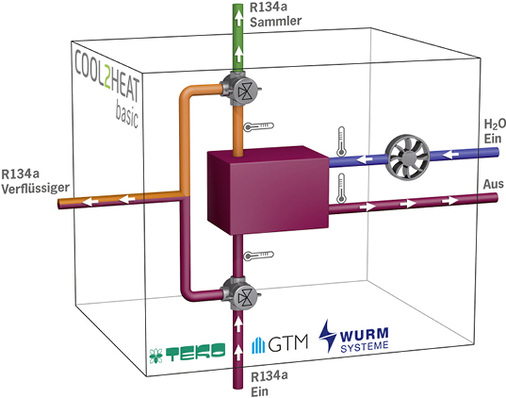 3D-Funktionsschema des Moduls Cool2Heat basic


