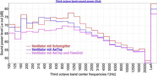 Bild 1: Durch den Einsatz eines Vorleitgitters FlowGrid lässt sich eine 
beachtliche Geräuschreduktion erreichen, in Kombination mit dem Diffusor 
AxiTop sogar noch mehr.


