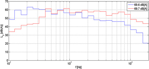 
Bild 2: Das Schallspektrum eines Musikstücks (blau) und eines EC-Ventilators 
der Baugröße 250 (rot) ist zwar ähnlich, werden aber dennoch sehr 
unterschiedlich wahrgenommen.

