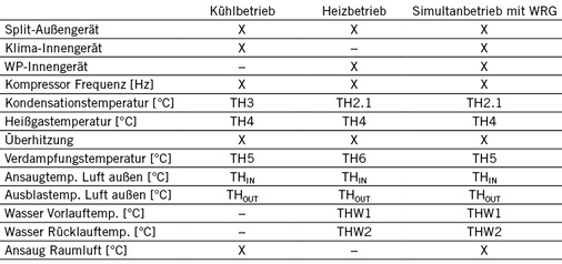 Tabelle1: Betriebsarten und Messfühler

