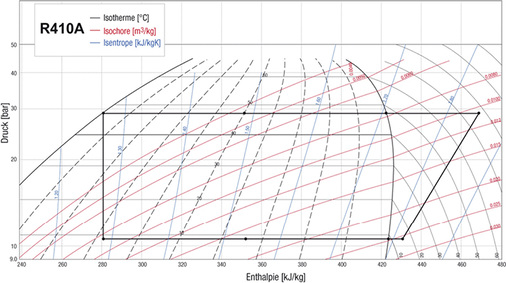 Bild 2: Log p, h-Diagramm / Heizbetrieb

