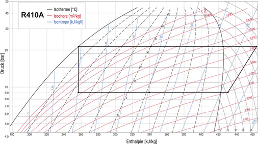 Bild 3: Log p, h-Diagramm / Kühlbetrieb

