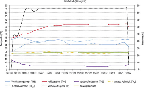 Bild 4: Messung Mr. Slim+ / Kühlbetrieb (14. August 2014)

