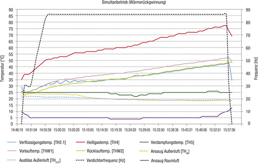 Bild 5: Messung Mr. Slim+ / Simultanbetrieb (14. August 2014)

