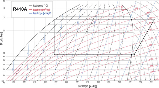 Bild 6: Log p, h-Diagramm / Simultanbetrieb

