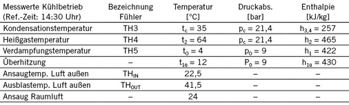 Tabelle 3: Messwerte / Kühlbetrieb (14. August 2014)

