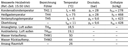 Tabelle 4: Messwerte / Simultanbetrieb (14. August 2014)


