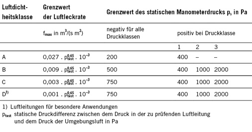 Tabelle 1: Klassifizierung von rechteckigen Luftleitungen und Grenzwerte der 
Luftleckrate in Abhängigkeit des Prüfdruckes nach DIN EN 1507 (Juli 
2006)

