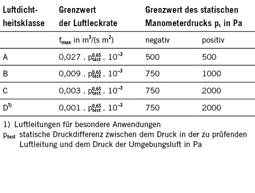 Tabelle 2: Klassifizierung von runden Luftleitungen

und Grenzwerte der Luftleckrate in Abhängigkeit des Prüfdruckes nach 
DIN EN 12237 (Juli 2003)

