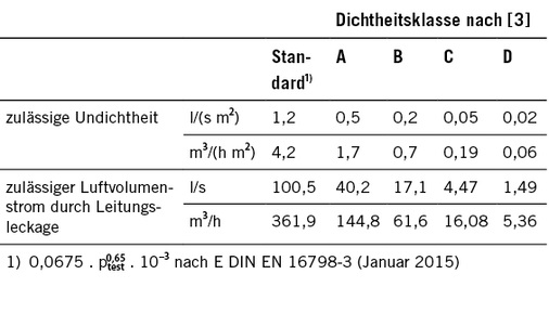Tabelle 3: Zulässige Undichtheit und zulässiger Luftvolumenstrom durch 
Leitungsleckage nach DIN EN 12237 (Juli 2003) und E DIN EN 16798-3 
(Januar 2015)

