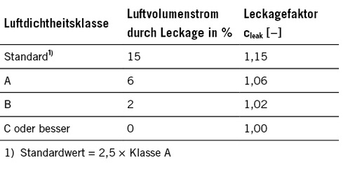 Tabelle 4: Dichtheitsklassen für Luftleitungen nach DIN SPEC 15240 
(Oktober 2013) für die Bewertung von Klimaanlagen nach der EnEV 2014

