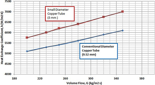Bild 2: Lokale Wärmeübertragungskoeffizienten für innenberippte 
Kupferrohre mit 5 mm und 9,53 mm Durchmesser bei unterschiedlichen 
Massenströmen

