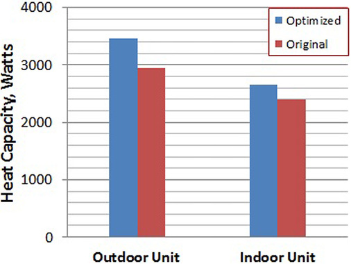 Bild 4: R 290-Splitsystem: Vergleich der Kühlleistung zwischen einem 
herkömmlichen und einem optimierten System mit 5-mm-Kupferrohr

