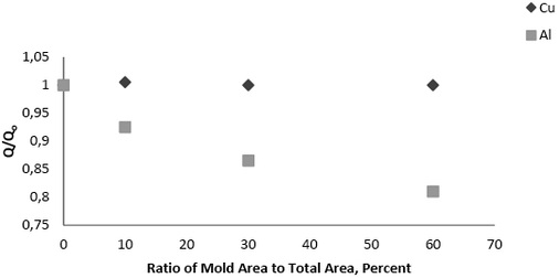 Bild 6: Veränderung des Wärmestroms im Verhältnis zum Schimmelbefall bei 
Kupfer- und Aluminium-Wärmeübertragern

