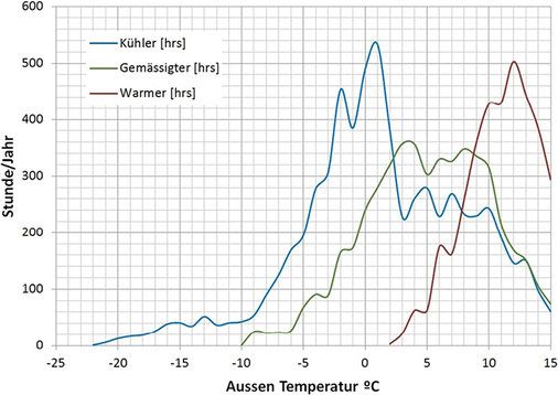 Bild 2: EU-Klimazonen nach EN 14825

