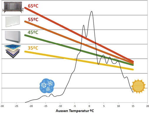 Bild 3: Anforderungen an die Wassertemperatur nach EN 14825

