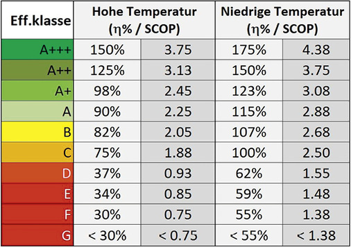 Bild 4: Werte für die Klassen im Kennzeichnungsschema für Wärmepumpen

