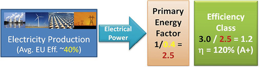 Bild 5: Berechnung der Effizienzklasse aus den Jahresarbeitszahlen

