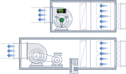 
Bild 1: Das EC-Gebläse RadiFit (oben) überzeugt durch Kompaktheit, hier in 
einer schematisch dargestellten Saugkammer. Unten ist ein Gebläse mit 
Riemenantrieb und Frequenzumrichter dargestellt.

 - © Alle Bilder: ebm-papst Mulfingen


