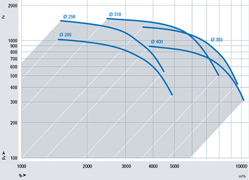 Bild 3: Je nach Baugröße sind Luftleistungen bis 10 000 m
3
/h möglich.


