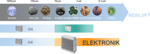 Abscheidbare Partikelgrößen unterschiedlicher Filterklassen


