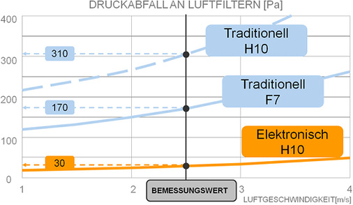 Druckabfall unterschiedlicher Filterklassen bezogen auf die 
Luftgeschwindigkeit (Bemessungswert Luftgeschwindigkeit = 2,5 m/s)

