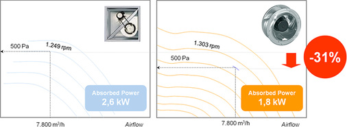 Vergleich der Ventilatorleistungsaufnahme – konventionelle Lüfter vs. 
Direktläufer


