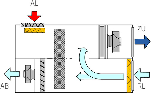 Geräteaufbau mit Rotationswärmeübertrager

